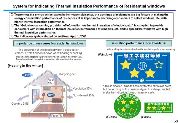 System for Indicating Thermal Insulation Performance of Residential windows 