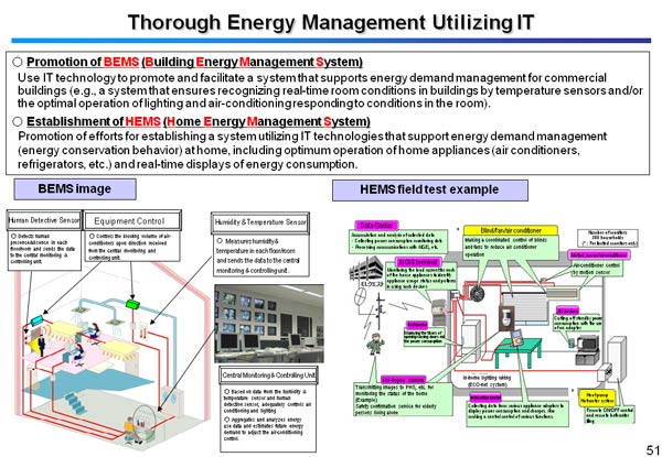 Thorough Energy Management Utilizing IT
