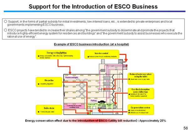 Support for the Introduction of ESCO Business