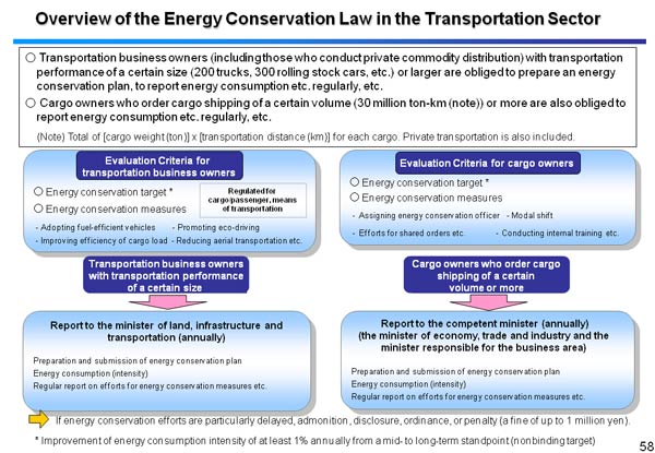 Overview of the Energy Conservation Law in the Transportation Sector 