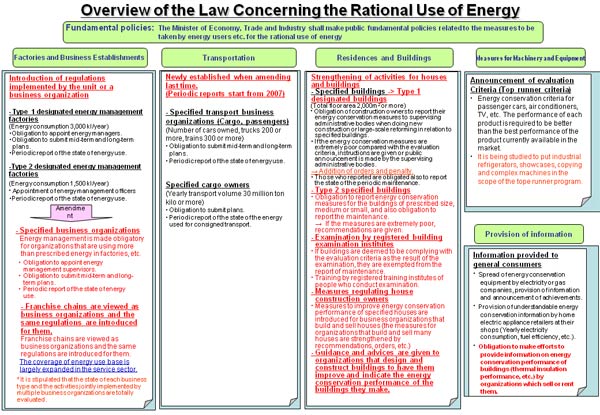 Overview of the Law Concerning the Rational Use of Energy