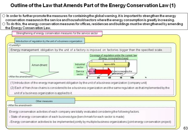 Outline of the Law that Amends Part of the Energy Conservation Law (1) 
