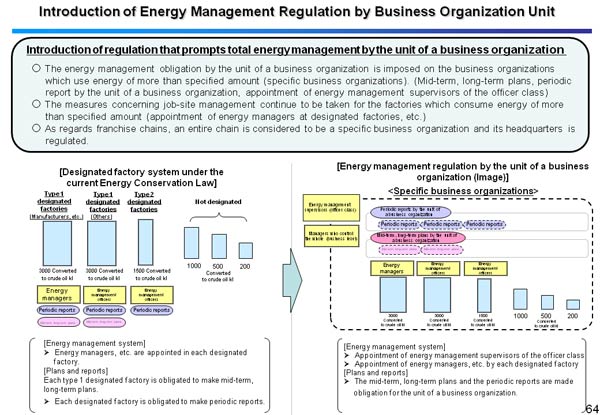 Introduction of Energy Management Regulation by Business Organization Unit 