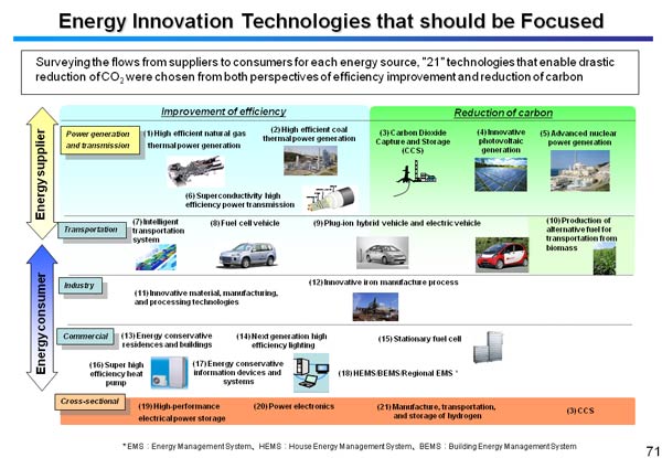Energy Innovation Technologies that should be Focused