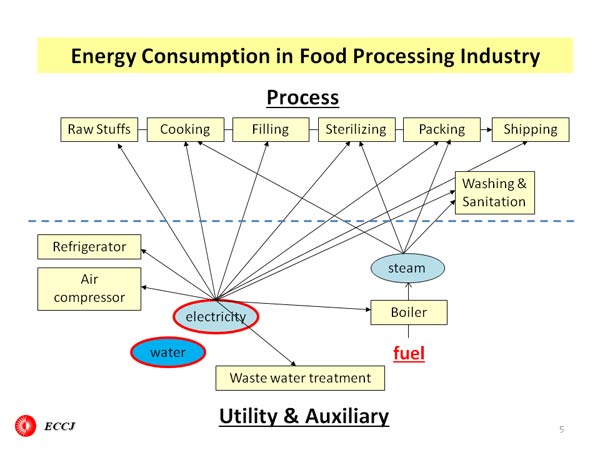 Energy Consumption in Food Processing Industry