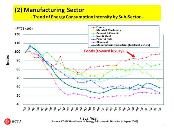 (2) Manufacturing Sector  
- Trend of Energy Consumption Intensity by Sub-Sector -