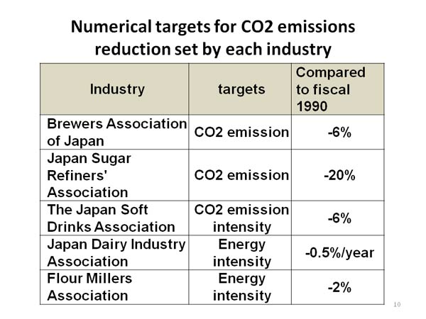 Numerical targets for CO2 emissions reduction set by each industry
