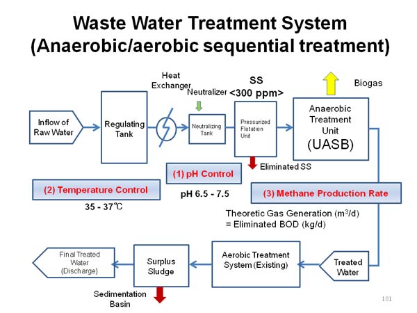 Waste Water Treatment System (Anaerobic/aerobic sequential treatment)