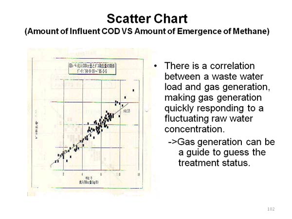 Scatter Chart(Amount of Influent COD VS Amount of Emergence of Methane)