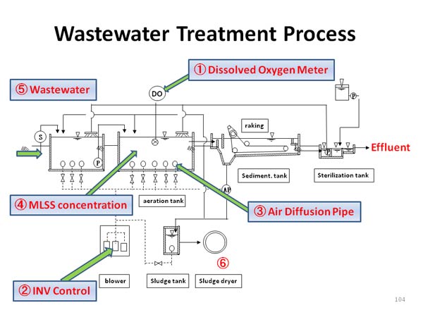 Wastewater Treatment Process 