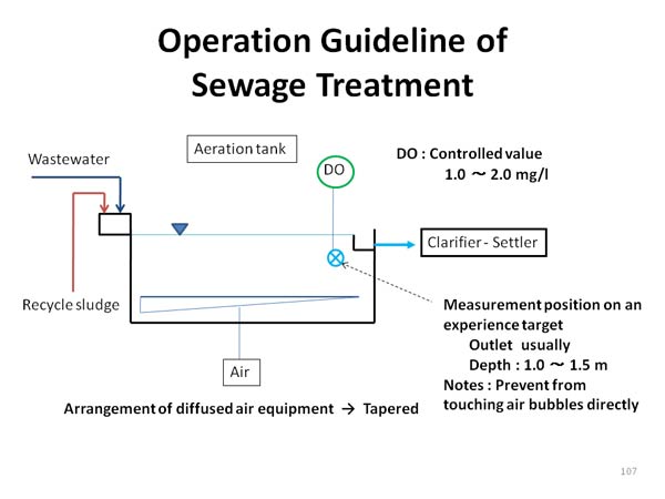 Operation Guideline of Sewage Treatment