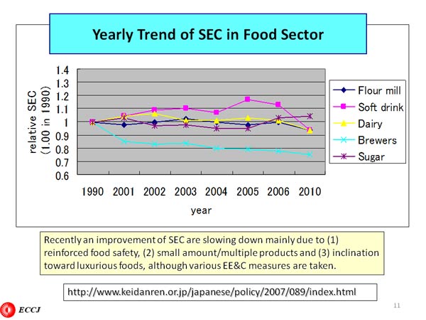 Yearly Trend of SEC in Food Sector