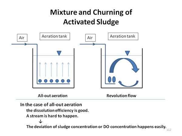 Mixture and Churning of Activated Sludge