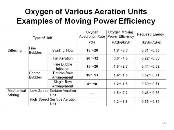 Oxygen of Various Aeration Units Examples of Moving Power Efficiency