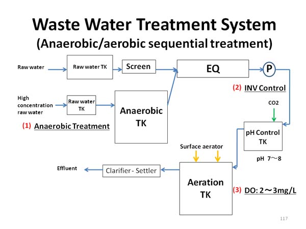 Waste Water Treatment System(Anaerobic/aerobic sequential treatment)