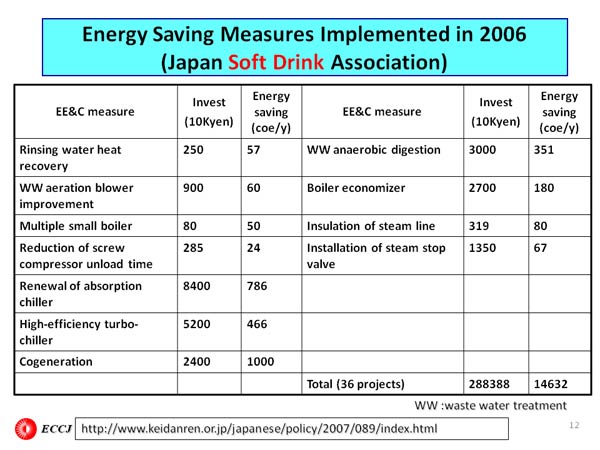 Energy Saving Measures Implemented in 2006
(Japan Soft Drink Association)
