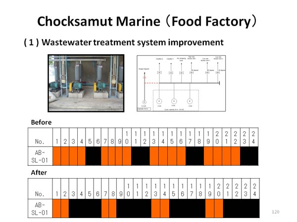 Chocksamut Marine （Food Factory）