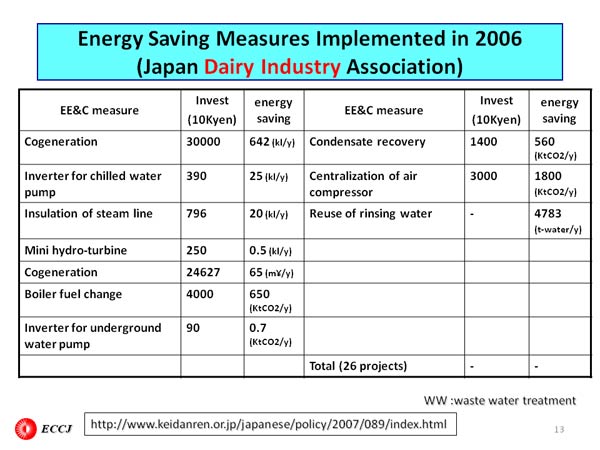 Energy Saving Measures Implemented in 2006
(Japan Dairy Industry Association)