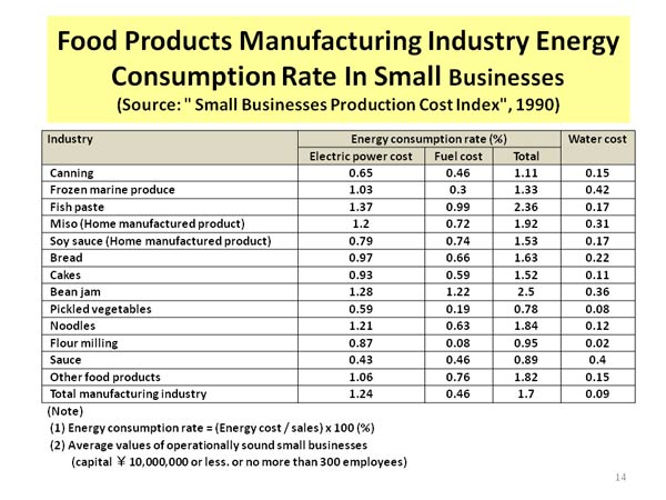 Food Products Manufacturing Industry Energy Consumption Rate In Small Businesses