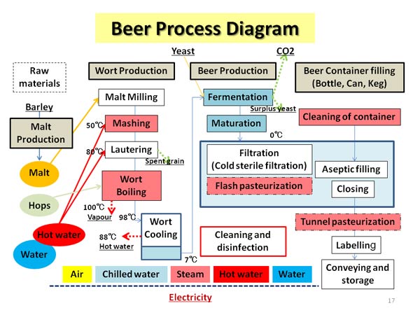 Beer Process Diagram