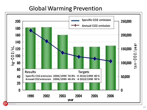 Global Warming Prevention