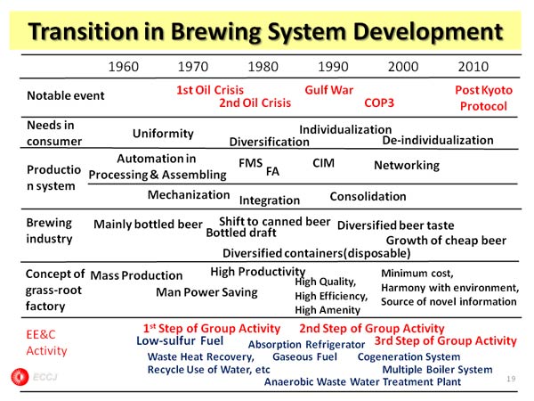 Transition in Brewing System Development