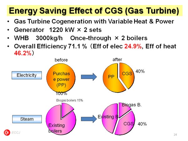 Energy Saving Effect of CGS (Gas Turbine)