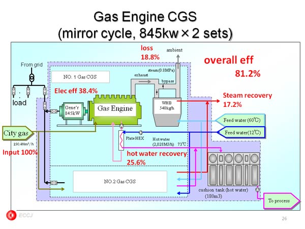Gas Engine CGS (mirror cycle, 845kw2 sets)
