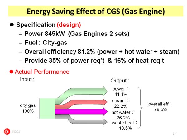 Energy Saving Effect of CGS (Gas Engine)