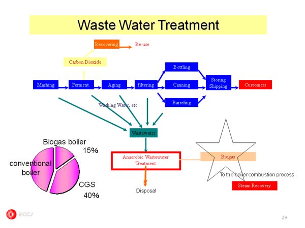 Waste Water Treatment