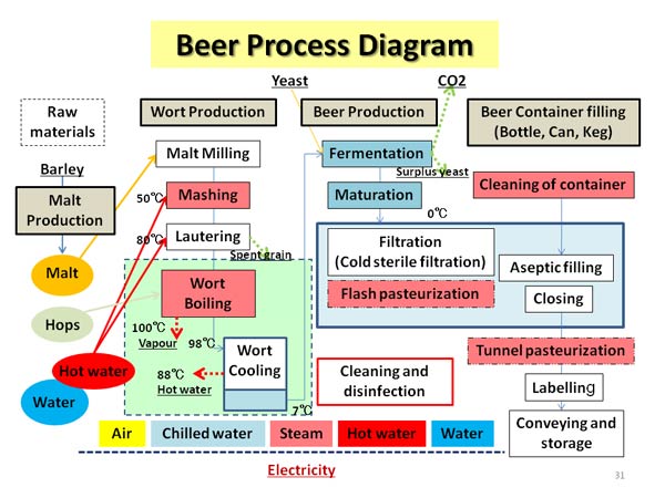 Beer Process Diagram