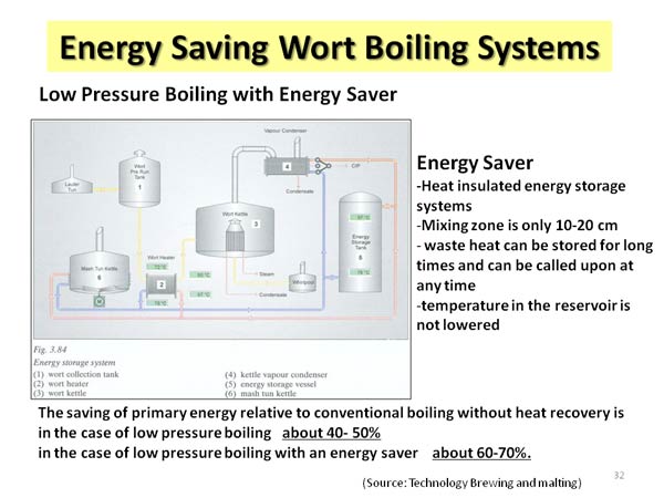 Energy Saving Wort Boiling Systems