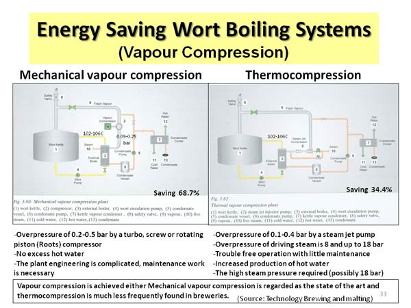 Energy Saving Wort Boiling Systems (Vapour Compression)