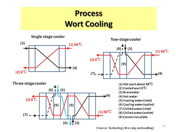 Process Wort Cooling