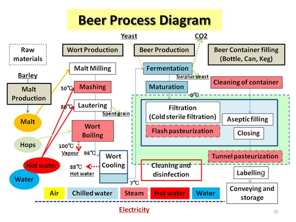 Beer Process Diagram