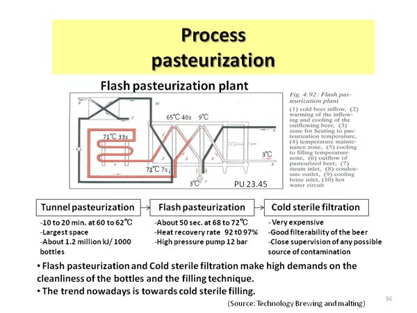 Process pasteurization