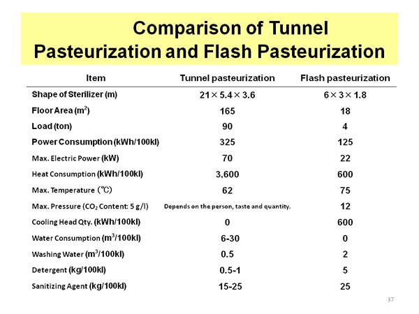 Comparison of Tunnel Pasteurization and Flash Pasteurization