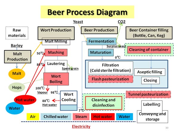 Beer Process Diagram