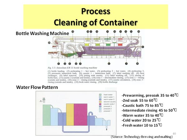 Process Cleaning of Container