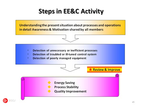 Steps in EE&C Activity