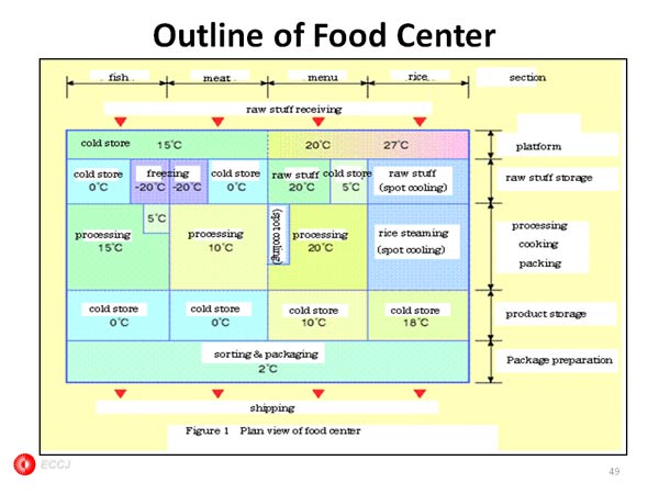 Outline of Food Center 