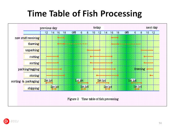Time Table of Fish Processing