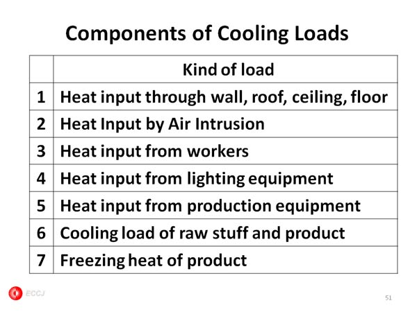 Components of Cooling Loads 