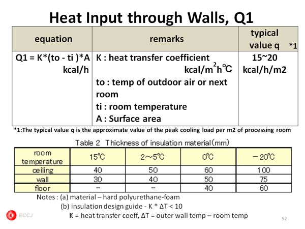Heat Input through Walls, Q1 
