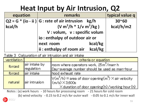 Heat Input by Air Intrusion, Q2 