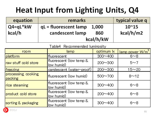 Heat Input from Lighting Units, Q4