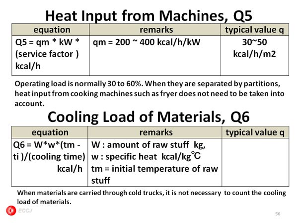 Heat Input from Machines, Q5