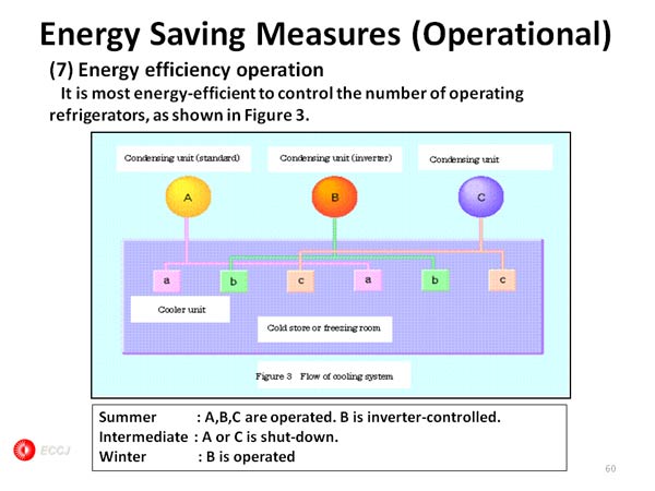 Energy Saving Measures (Operational) 