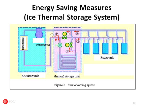 Energy Saving Measures (Ice Thermal Storage System) 