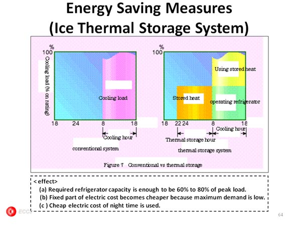 Energy Saving Measures (Ice Thermal Storage System) 